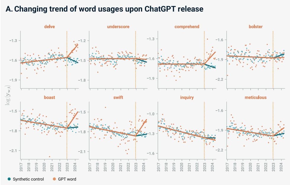 Humans are starting to sound like AI in spoken conversations